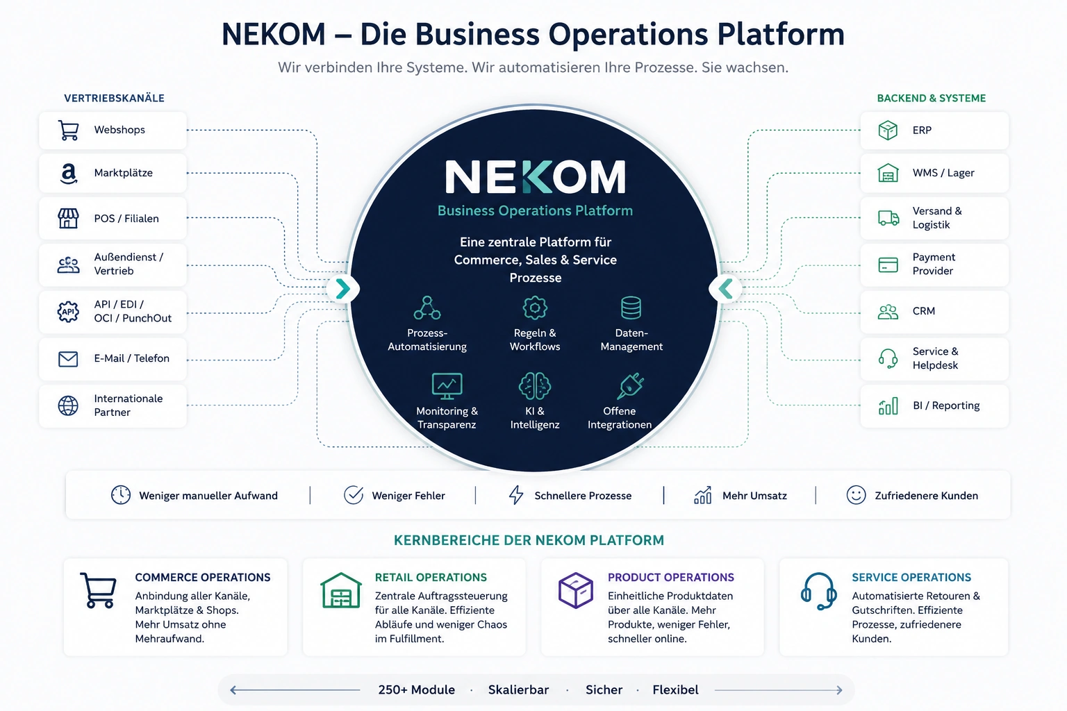 NEKOM Architektur: sieben Vertriebskanäle links, zentrale NEKOM Plattform in der Mitte, sieben Backend-Systeme rechts und vier Operations-Säulen darunter.
